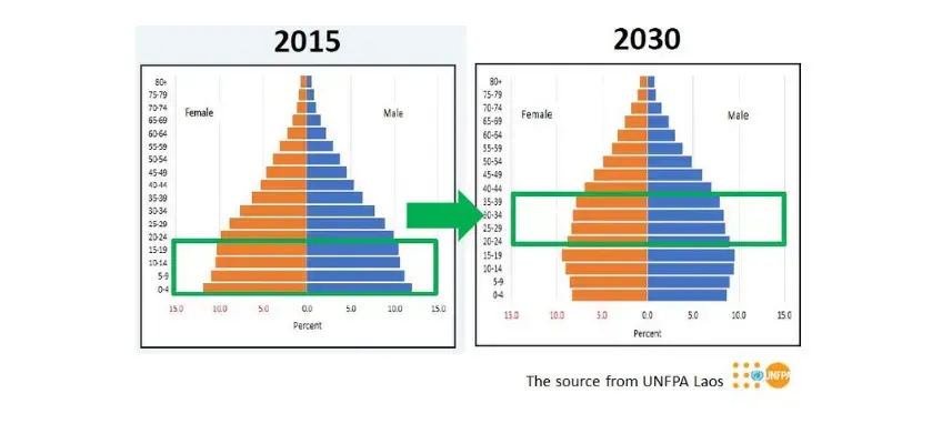 Demographic Dividend in Lao PDR