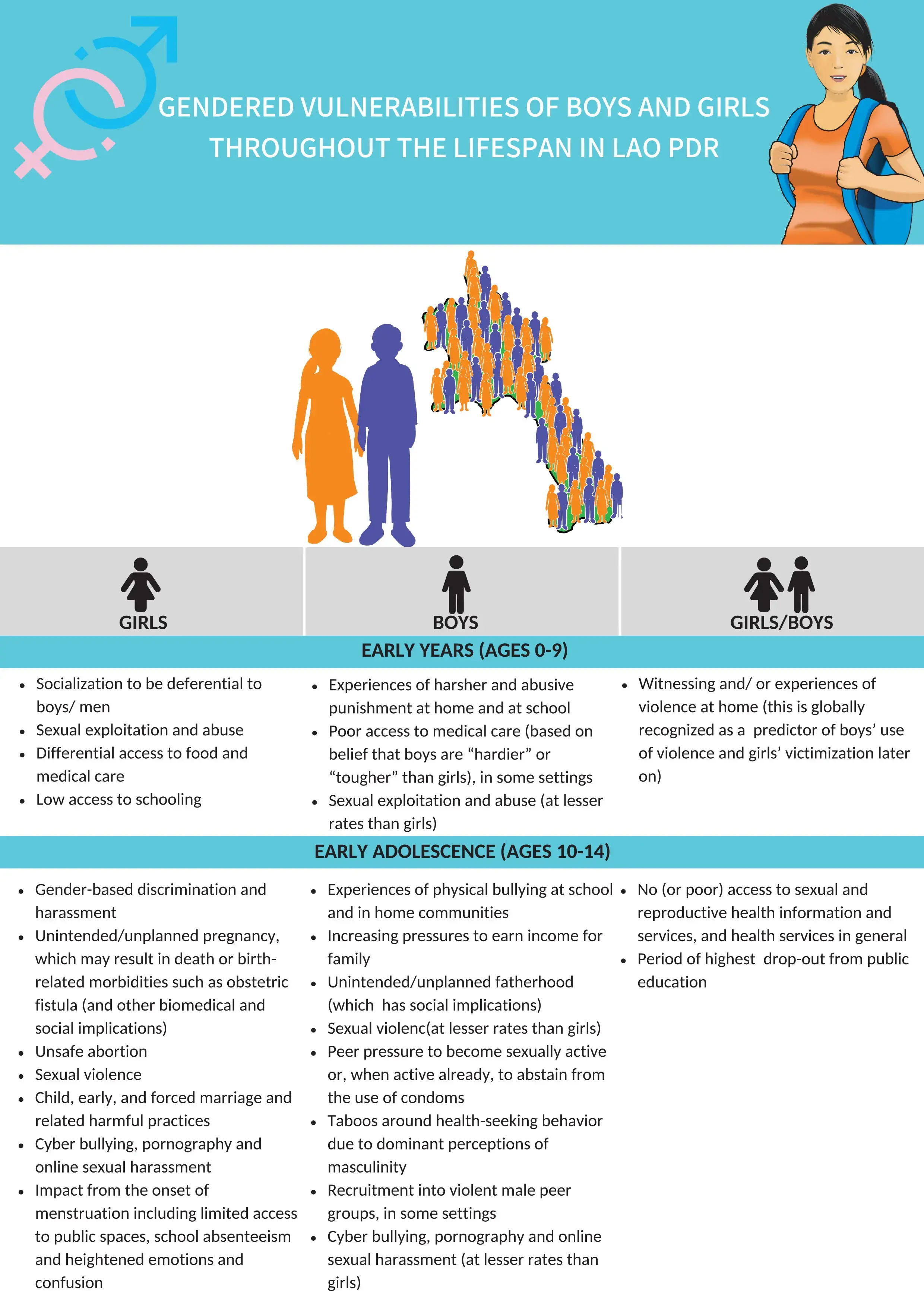 Gender Vulnerabilities of boys and girls throughout the lifespan in Lao PDR