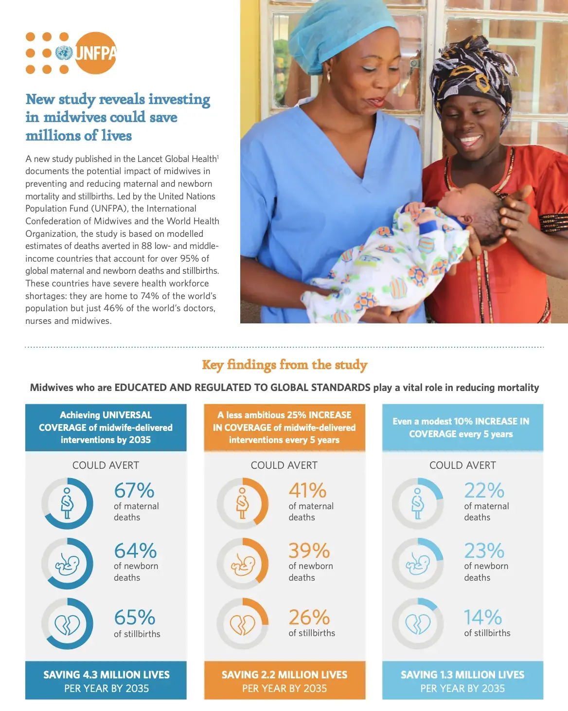 NEW STUDY REVEALS INVESTING IN MIDWIVES COULD SAVE MILLIONS OF LIVES 