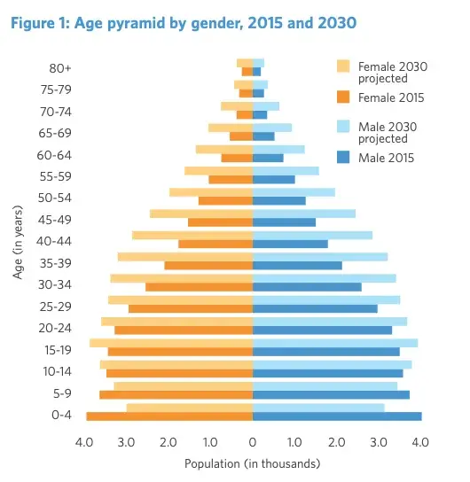 WINDOW OF OPPORTUNITY FOR REALIZING A DEMOGRAPHIC DIVIDEND 2021: EDUCATION Policy Brief