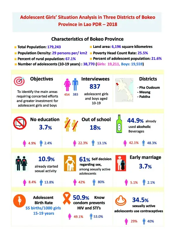 Adolescent Girls' Situation Analysis_Bokeo Province 